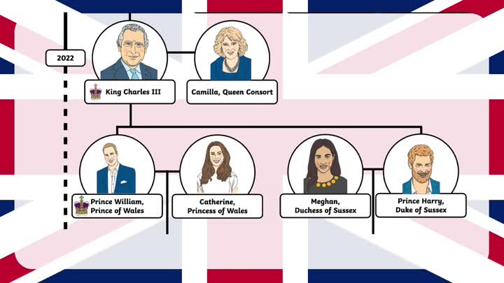 Prince William will become king!